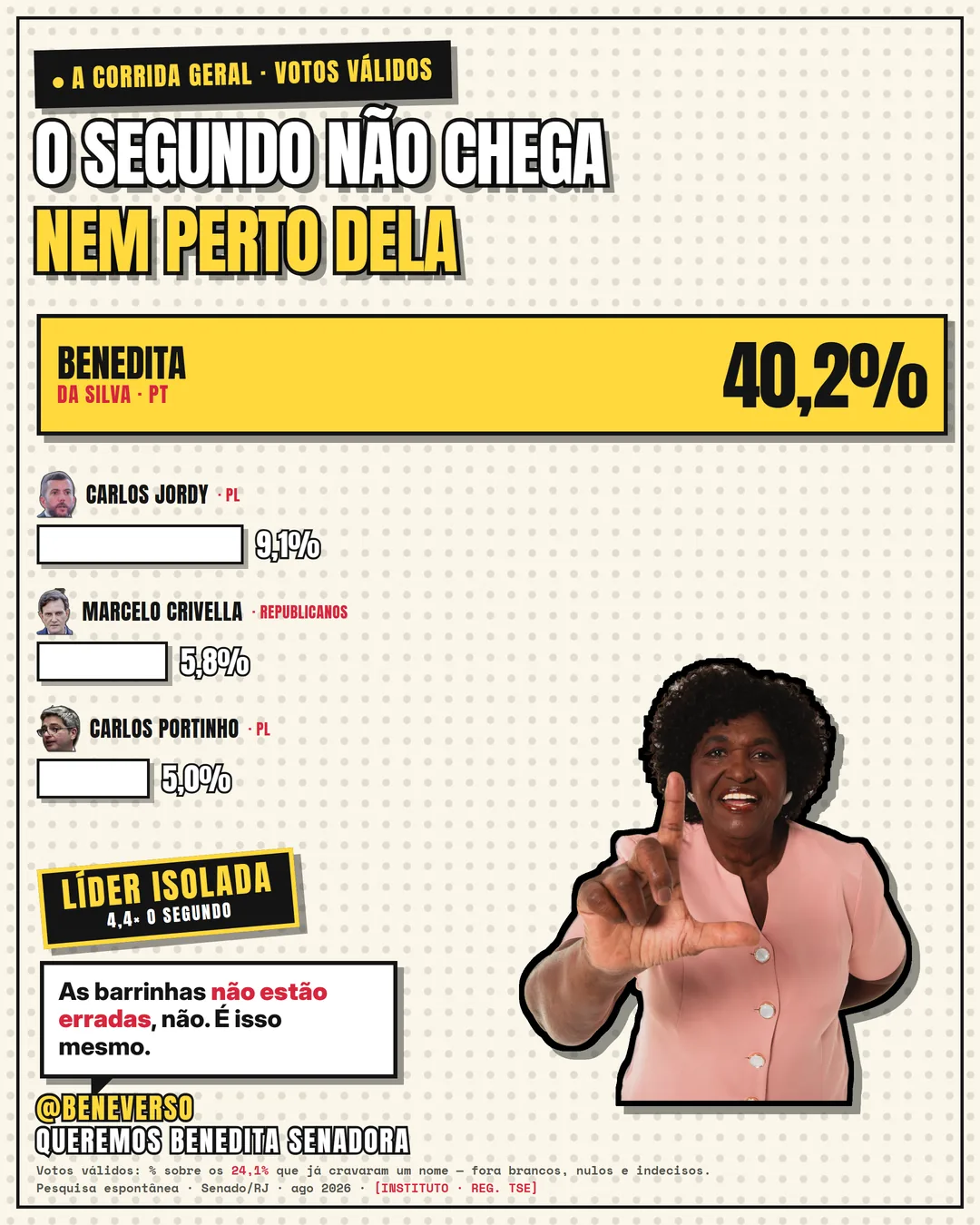 Card 4: O gráfico — 40,2% × 9,1%